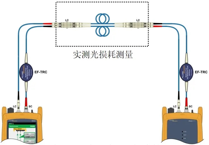 Fluke光纤一级测试的三种方法一跳线法