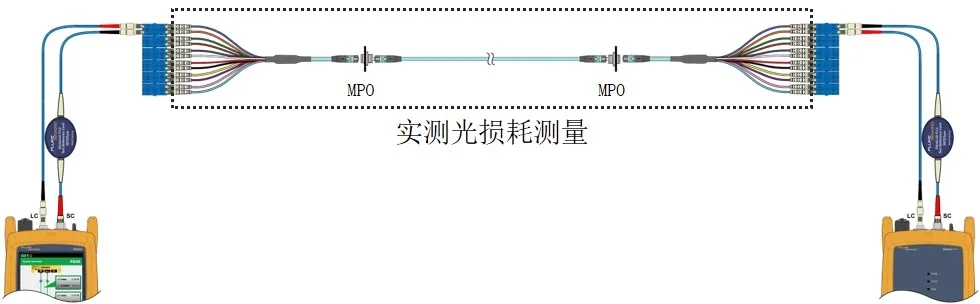 Fluke光纤一级测试的三种方法三跳线法