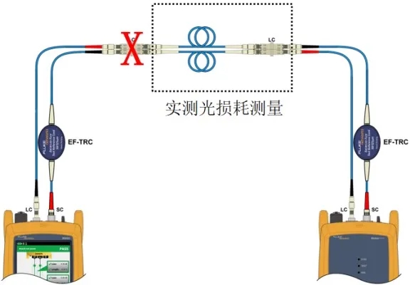 Fluke光纤一级测试的三种方法二跳线法