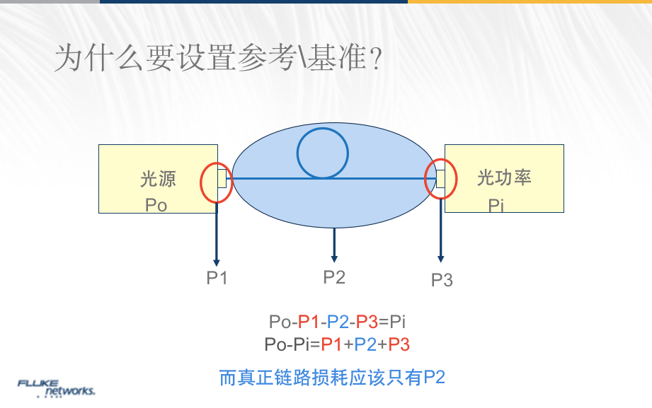 光纤一级测试为什么要设置基准？