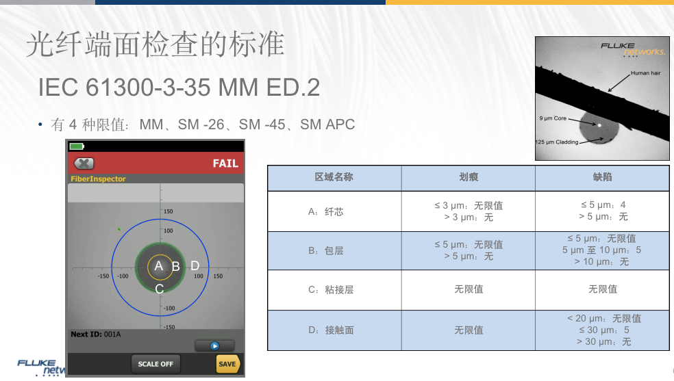 光纤端面检测标准