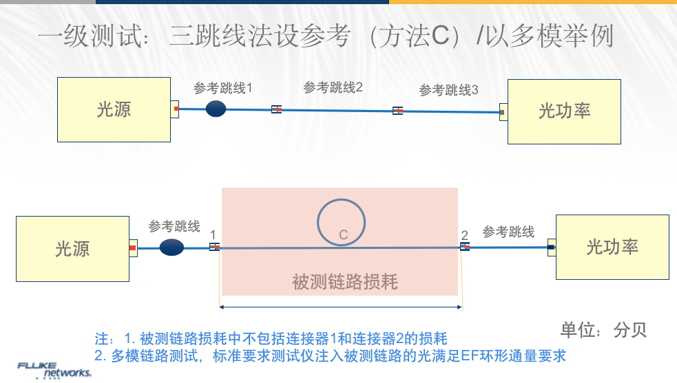 光纤认证测试如何使用“三跳线法”进行基准设置？