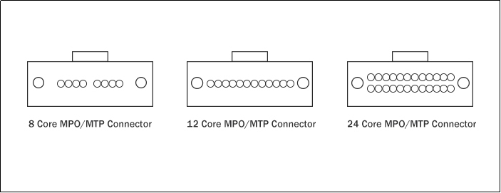 MPO有哪些芯数