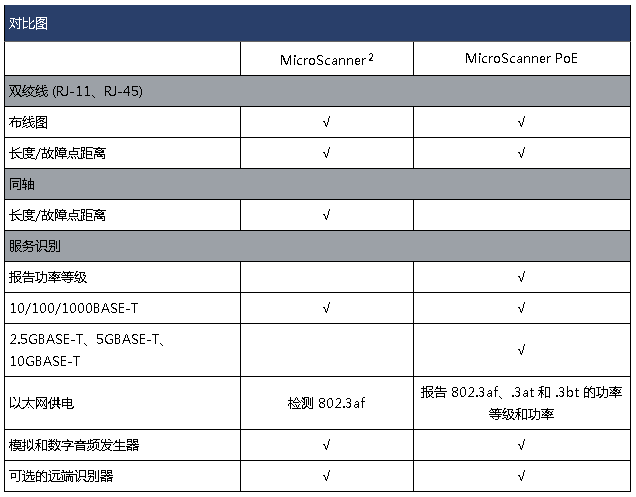 FLUKE验证级电缆测试仪MS2-100与MS-POE功能对比