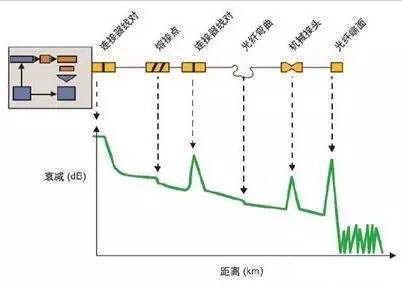 光纤测试标准及测试过程中的几点说明