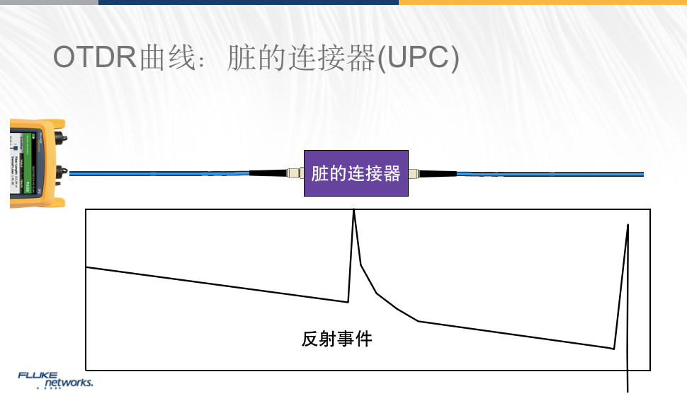 OTDR曲线-脏的UPC连接
