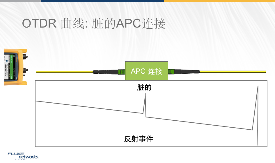 OTDR曲线-脏的APC连接