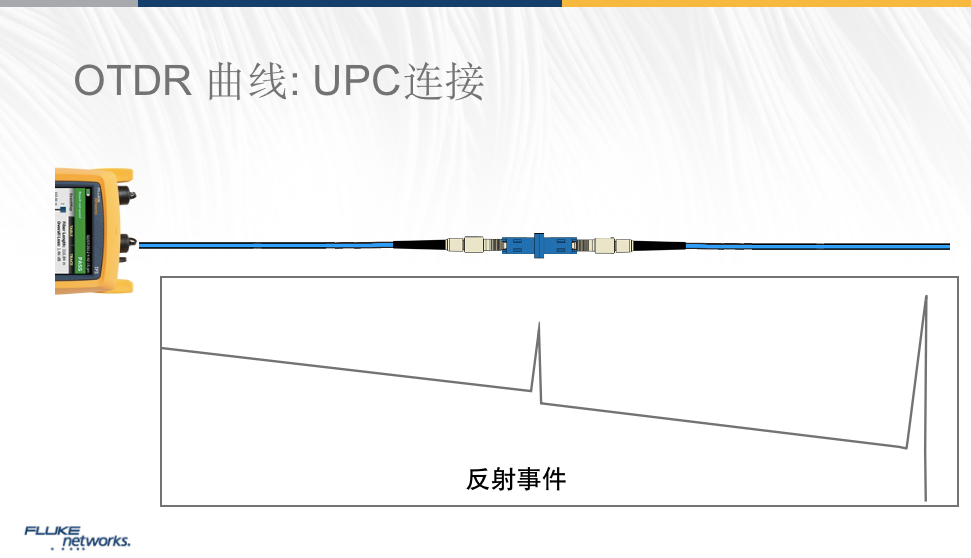 OTDR曲线-UPC连接