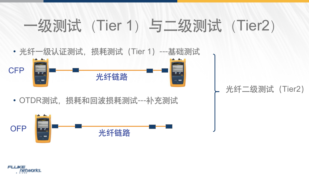 为什么要进行光纤二级测试