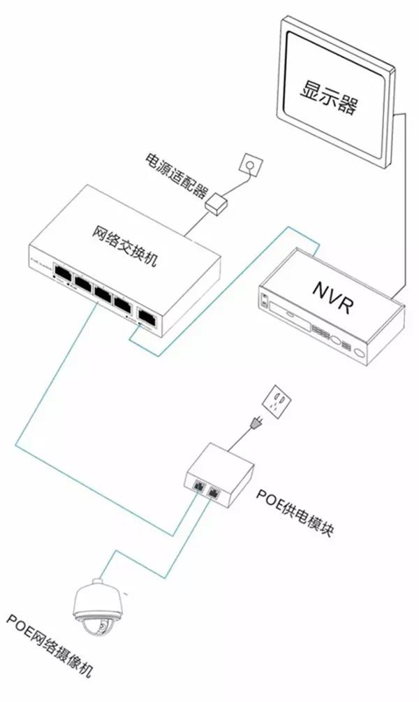 交换机支持POE，终端不支持POE