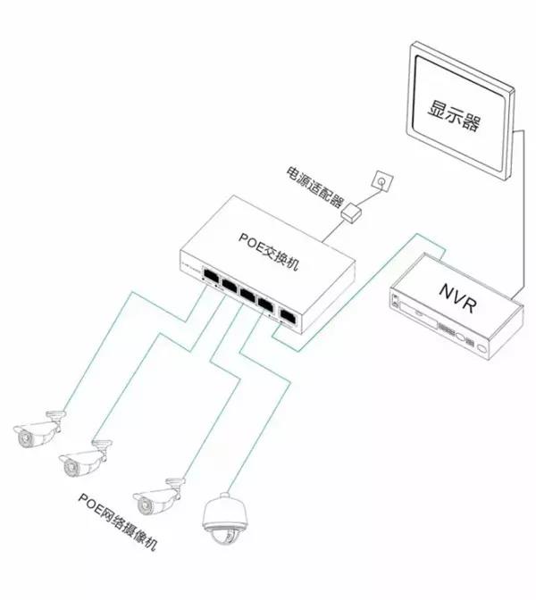 交换机和终端都支持POE