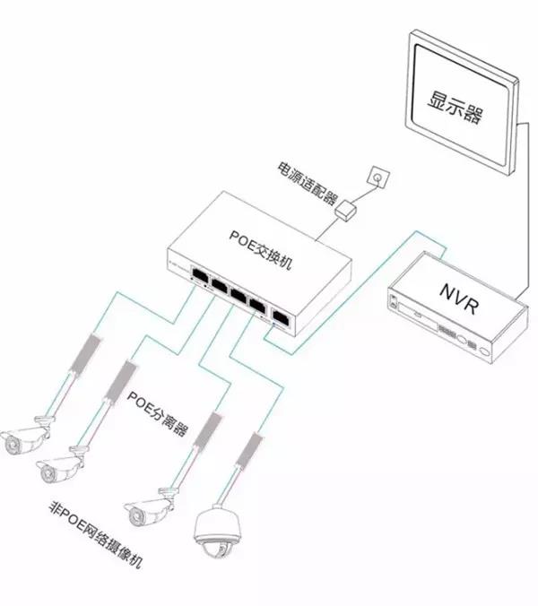 交换机支持POE，终端不支持POE