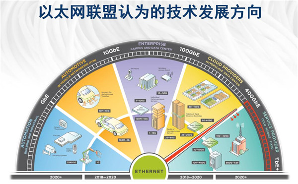 以太网联盟认为的技术发展方向