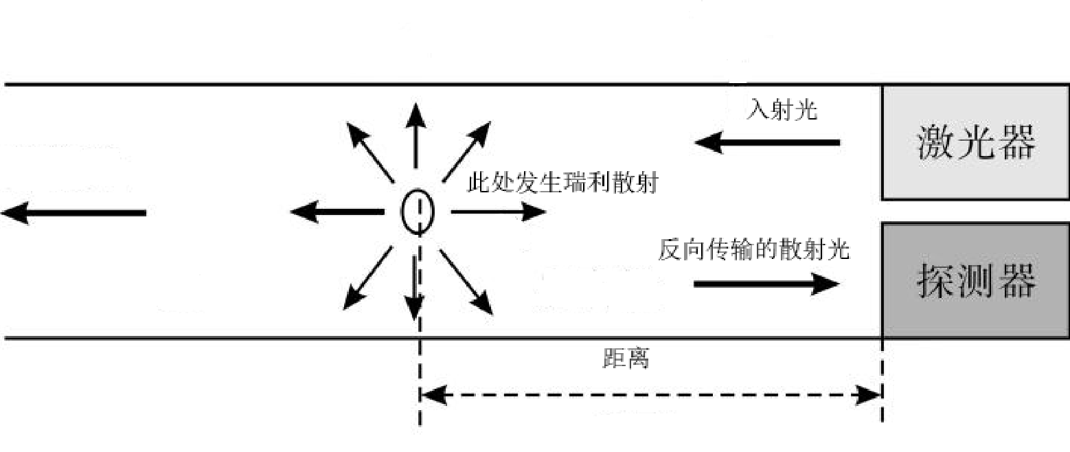 光纤OTDR测试