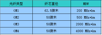 光纤传输的色散