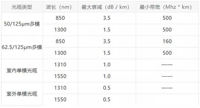 光纤测试标准及测试过程中的几点说明