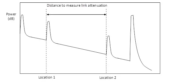 OTDR光纤测试：光纤衰减值不达标的原因