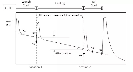 OTDR光纤测试：光纤衰减值不达标的原因