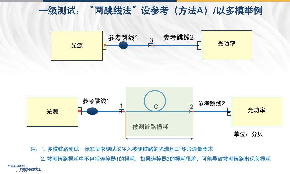 光纤认证测试中两跳线法设置基准