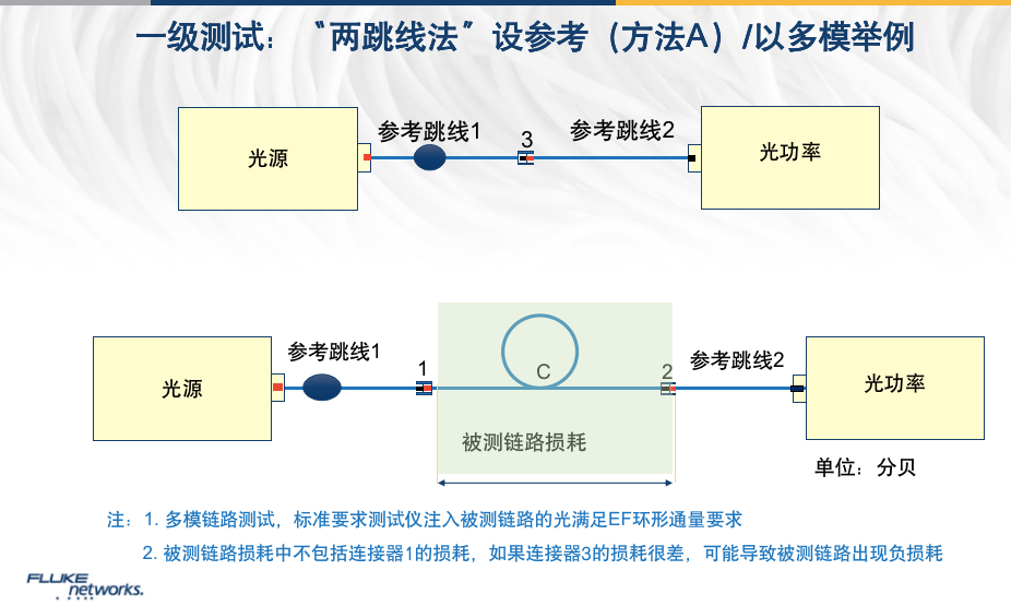 光纤认证测试如何使用“两跳线法”进行基准设置