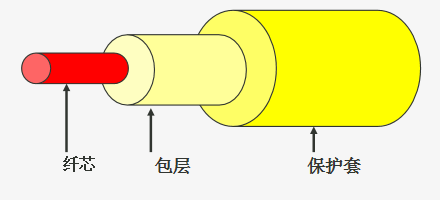光纤跳线的结构