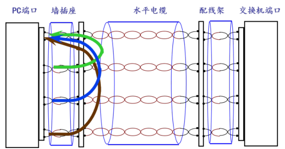 双绞线对会接收到多少种干扰信号