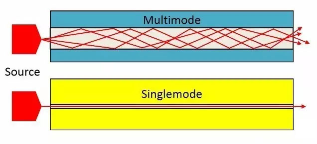 福禄克光纤测试：多模光纤 VS 单模光纤