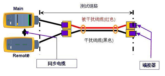 如何进行外部串扰测试