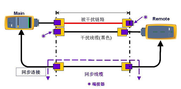 如何进行外部串扰测试