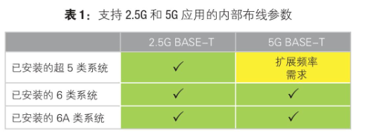 Cat.6A类布线系统在智慧楼宇中的应用