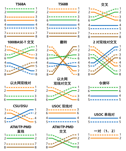 福禄克测试仪中常见的双绞线线序