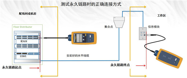 福禄克网络测试仪测试永久链路时的正确连接方式