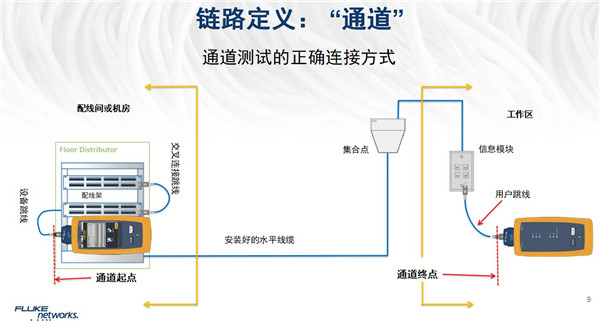 福禄克网络测试仪通道测试的正确连接方式