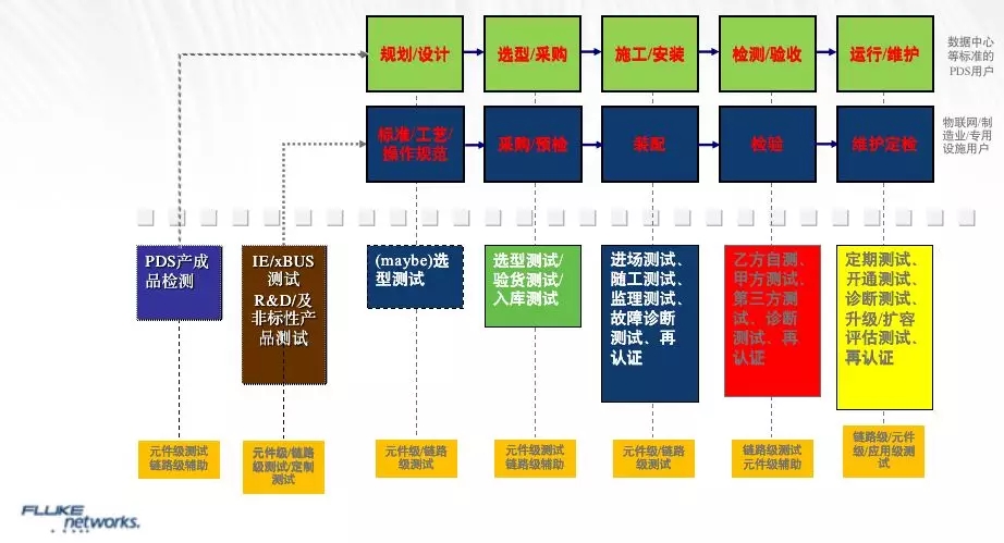 福禄克网络测试方案测试在供应链中的应用