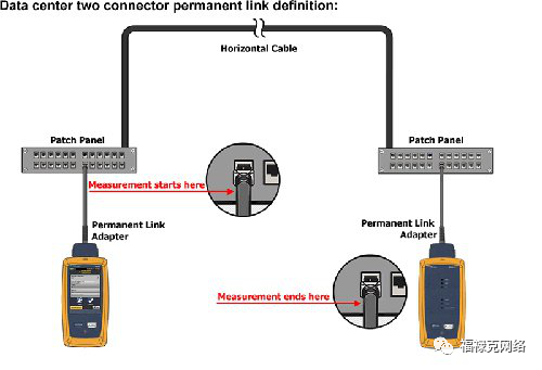 福禄克DSX2-5000、8000网络测试：通道标准与组件标准有何区别？