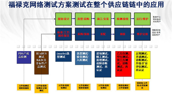 福禄克网络网络测试方案在整个供应链中的应用