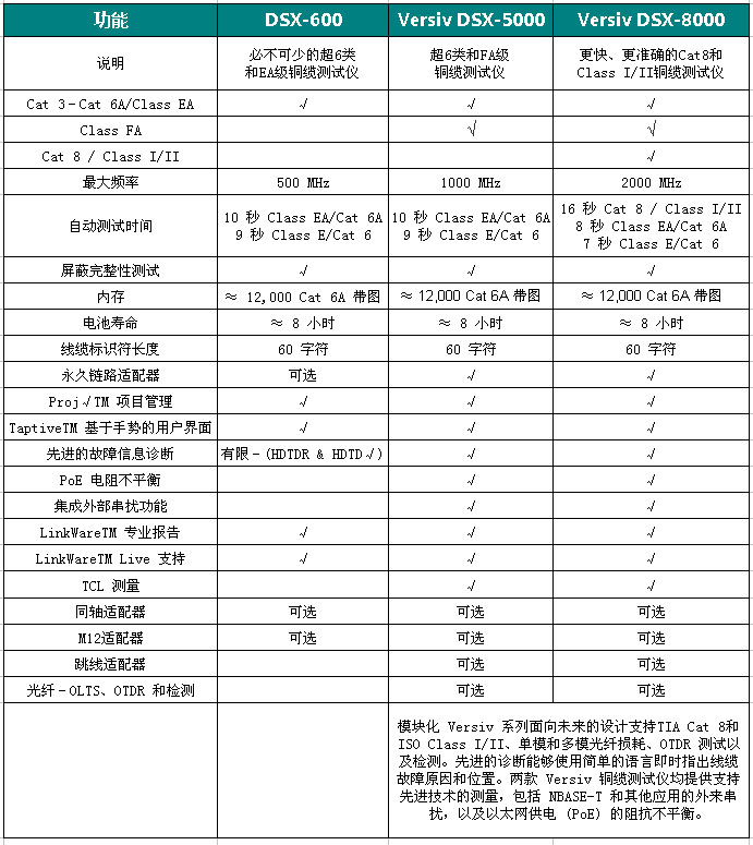 福禄克铜缆测试仪DSX系列功能对比