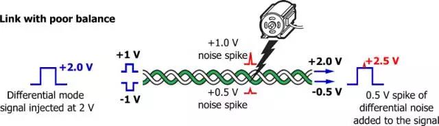 线缆平衡性对线缆抗干扰性能的影响