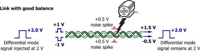 线缆平衡性对线缆抗干扰性能的影响