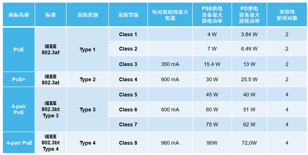 超六类布线系统支持POE应用