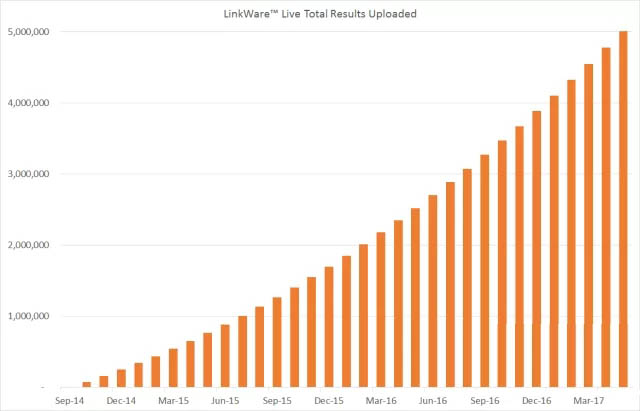 超过500万条测试结果被上传至云端