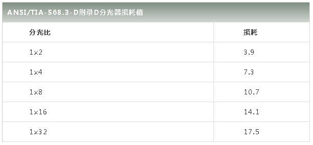 用于室外设施和无源光纤网络的新型OptiFiber Pro高动态范围OTDR模块(OptiFiber Pro HDR) 借助福禄克网络的新型高动态范围(HDR)光时域反射计OptiFiber® Pro HDR，Versiv 2(威测2)系列现场测试工具成为适于检测从FTTx、PON到数据中心及各种结构化布线的统一平台。来自于Versiv 2用户反馈的信息显示，在测试、认证和维护铜缆和光纤网络时，高效且熟悉的用户界面可降低65％的检测成本(时间成本、人员成本、出错返工成本等)，因此他们很希望室外光纤系统的检测作业也同样能够节省成本。 OptiFiber® Pro HDR提供三种新的单模光纤测试模块(均具有APC端口和可拆卸的SC端口适配器，便于切换至其他类型的端口，如LC等) OFP-200-S-MOD (1310/1550nm), 1310/1550双波长OTDR模块 OFP-200-S1490-MOD (1310/1490/1550nm), 1310/1490/1550三波长OTDR模块 OFP-200-S1625-MOD (1310/1550/1625nm), 1310/1550/1625三波长OTDR模块 上述模块可兼容所有OptiFiber Pro或Versiv 2型号，并支持OSP室外光纤布线应用中最常用的单模光纤工作波长。例如，光纤到户(FTTH)采用单根光纤，使用1310nm波长进行上行数据传输，使用1490nm进行下行数据传输，使用1550nm传输电视信号。由于1625 nm通常不用于传输，因此可以用此波长来进行故障诊断定位和排除，从而不会干扰正在工作中的PON网络。由于1550/1625 nm波长比1310/1490nm更长，因此对光纤弯曲更敏感，使得这两种波长被用来帮助查找光缆安装时的过度弯曲(锐弯)故障。(稍后将对此进行详细介绍。)  为何需要高动态范围 无源光纤网络(PON)利用分光器连接多个终端设备。大多数情况下，分光器将信号n等分(其中n是2的幂，即 n=2x)，理论上分光后得到的每路信号的功率是原光信号功率的1/n。因此，对于1:16这种分光器来说，每路信号的光功率是原始信号的1/16。例如，进入该分光器的-10 dBm光信号将被均分为16路信号，每个信号的强度变成-22 dBm。实际上，信号每次减半(一分二)都会导致信号强度降低3 dB，在分光过程中存在一些附加损耗，因此信号强度的实际下降值要稍大一些(参见表格右列的最大可接受值)。 如果对大分光比(1:128)的分光器进行测试，则输入信号与输出信号之间存在巨大损耗(接近30 dB)。这种巨大的插入损耗对OTDR的测试分析来说是一项挑战，例如早期的OptiFiber Pro模块，它是专为典型数据中心的短距离和小死区而设计OTDR。其动态范围为30 dB，由于从1:128分光器反射回来的光信号太小，该OTDR无法真正发现光纤中的任何OTDR异常事件。 而这就是高动态范围模块(OptiFiber Pro HDR)采用40 dB或更高动态范围的原因，它使得OTDR能够检测到分光器之后的实际光纤异常事件。在下面的示例中，图一的OTDR因为动态范围小无法真正显示光纤在1152米之后的OTDR曲线(因此假设光纤在此处终结) -- 而实际上光纤在此处并未终结。图二的OTDR由于是大动态范围(HDR)的OTDR(注意OTDR曲线纵轴数值标记)，因此可以看到光纤在1151米处的事件及其后续的OTDR曲线(虽然此处光测试回波信号的强度降低了13dB——差不多相当于一个1:16分光器的损耗)。 OptiFiber Pro化难为易 现在，您可以通过分析OTDR迹线来吸引朋友的眼球，但OptiFiber Pro v6.0以上版本的用户可能会对其中的EventMap™“事件图”爱不释手，该事件图化繁为简，能帮您发现并“傻瓜式”解读和呈现OTDR曲线中的异常事件，还能提供光缆中各种实际事件测试结果的列表(TABLE)。新的OptiFiber Pro HDR模块延续了这一传统功能，能够以简单图形显示分光器，如图所示。这可以加快测试工作的速度，如果您想在同事面前秀一下OTDR曲线的结果分析技能，只需触摸显示屏上的TRACE(迹线，即OTDR测试曲线)标签，即可立即切换至该视图。 新的OptiFiber Pro HDR还具有Auto PON(自动PON)检测模式，它先初步分析光纤，然后自动设置脉宽和测试时间的平均值，以提供最佳测试结果的视图给用户。在此处，您还可以随时利用专业知识来调整这些测试设置数值，以期获得更精细、更有针对性的测试结果。我们将在下一次微信中介绍这一“随时调测”设置功能。 应对光纤弯曲 前面提到，较长波长的光对光纤弯曲更为敏感。以下图中的OptiFiber Pro迹线为例。测试结果显示在1625nm波长的光纤的损耗明显大于1310nm或1550波长的的损耗 – 正常的光纤是不会出现这样的异常结果的 – 说明此处是一个“锐弯”而不是熔接点。(对于实际产品，您可以利用显示屏右下角的左右箭头来逐步浏览各个波长的OTDR迹线) 以前，OTDR资深专家可以告诉您这一点可能是锐弯，但现在OptiFiber Pro在显示屏右下方也具有相同提示功能 –  看来有些专家不能再靠这个挣钱了！ 